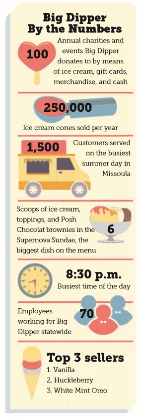 Big Dipper by the numbers. 100: Annual charities and events Big Dipper donates to by means of ice cream, gift cards, merchandise, and cash 250,000: Ice cream cones sold per year 1,500: Customers served on the busiest summer day in Missoula 6: Scoops of ice cream, toppings, and Posh Chocolat brownies in the Supernova Sundae, the biggest dish on the menu 8:30 p.m.: Busiest time of the day 70: Employees working for Big Dipper statewide Top 3 sellers 1. Vanilla 2. Huckleberry 3. White Mint Oreo